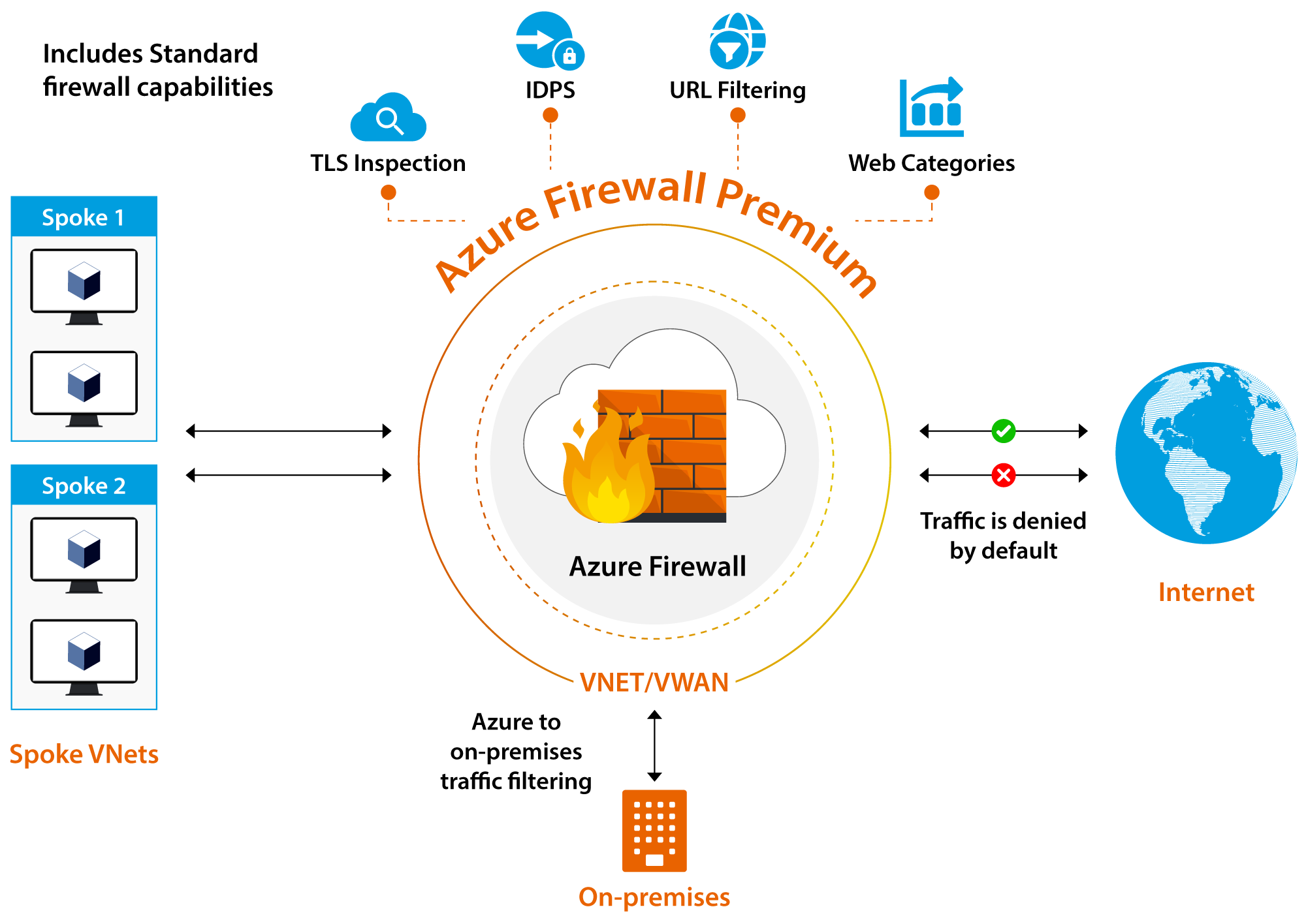 Azure Firewall Vs NSG Your Choice Depends On Your Use Case CoreStack