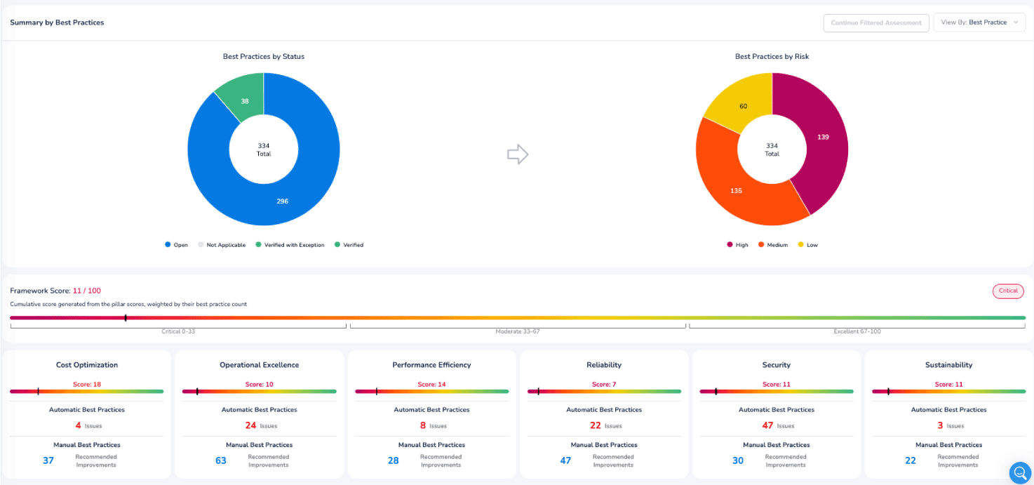 CoreStack Assessments - Core Capabilities