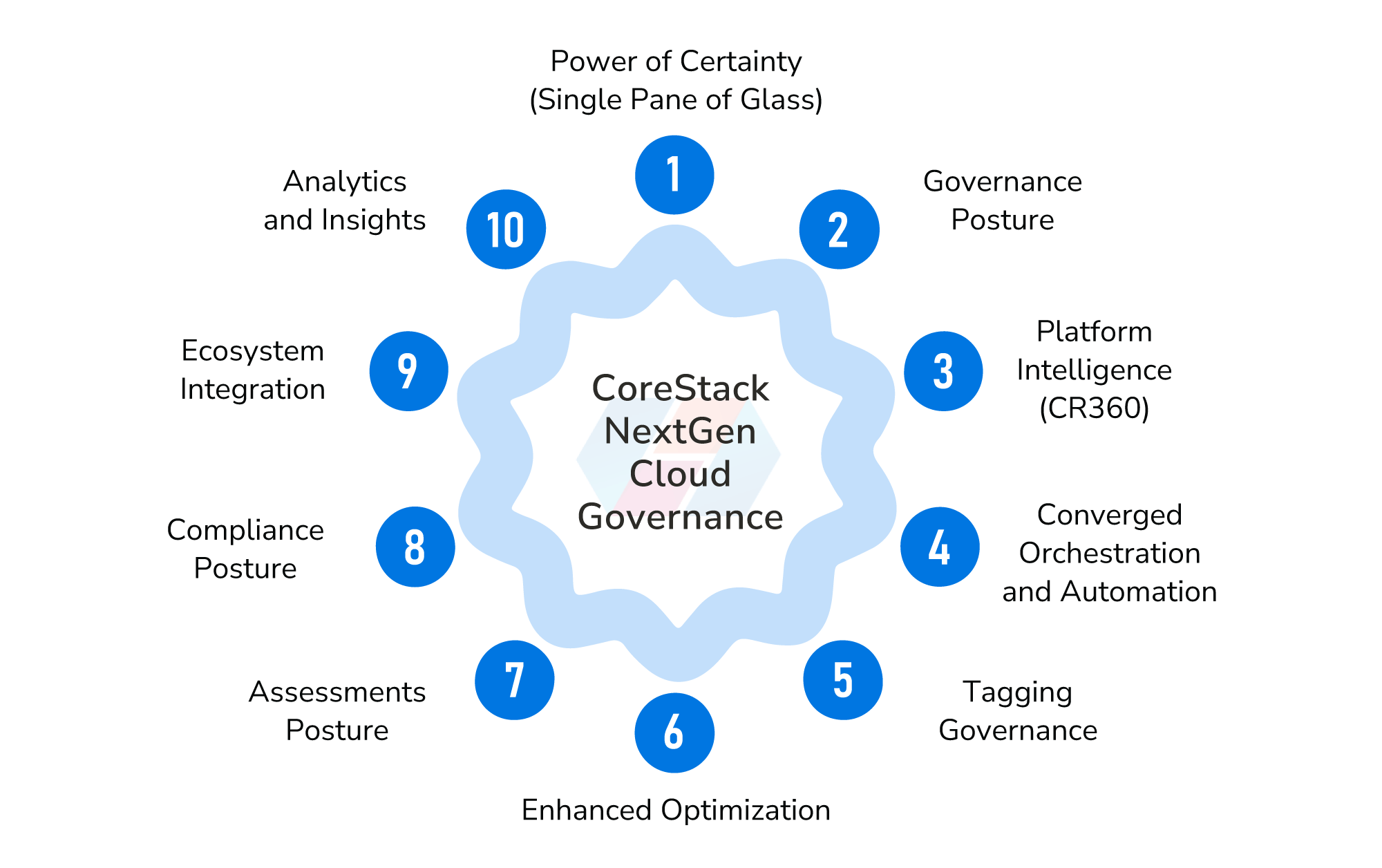 CoreStack Governance - Amplifying Cloud-Native Tools