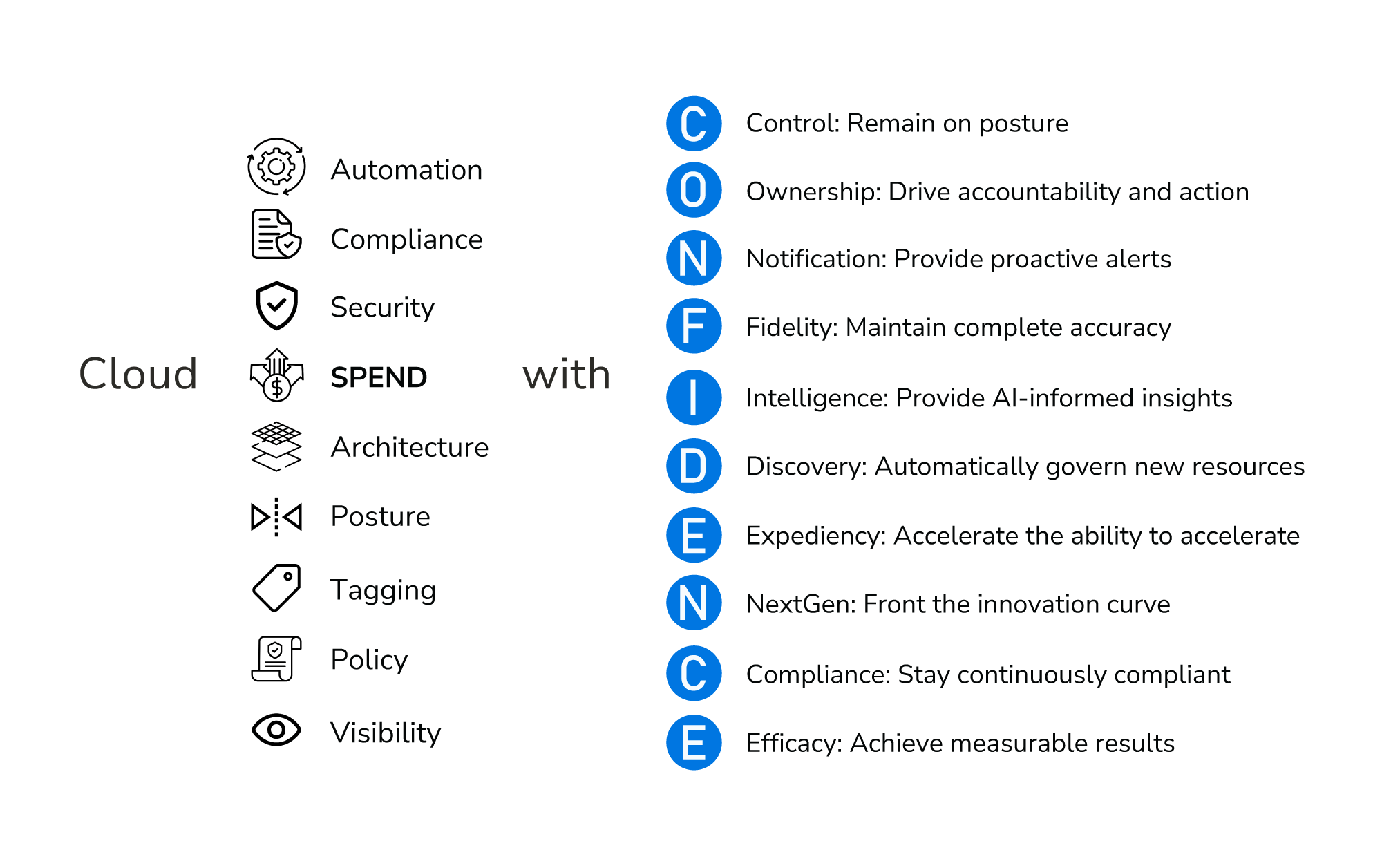 CoreStack Governance - Cloud with Confidence