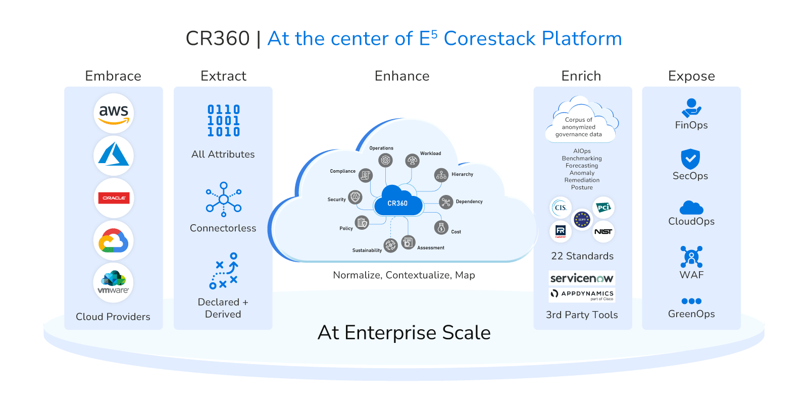 CoreStack Platform - Above and Beyond Cloud-Native