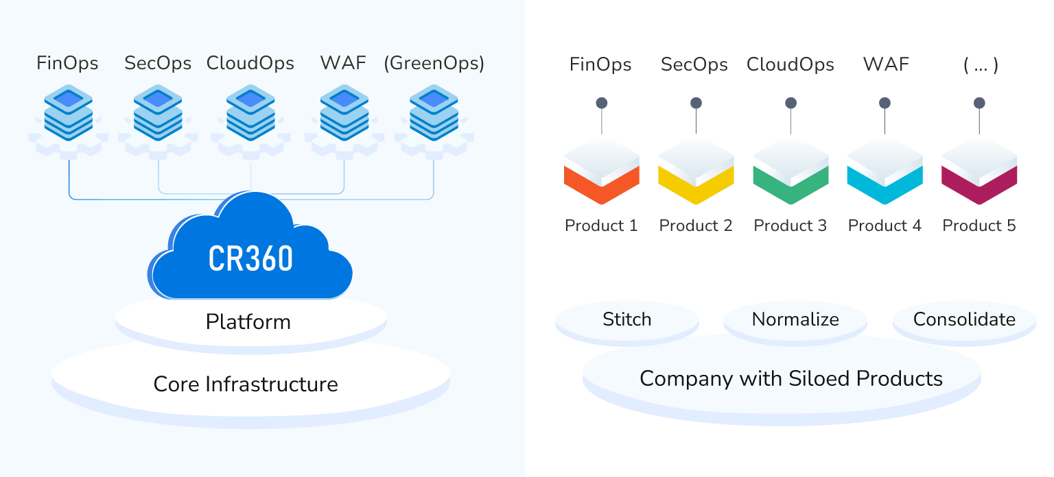 CoreStack Platform