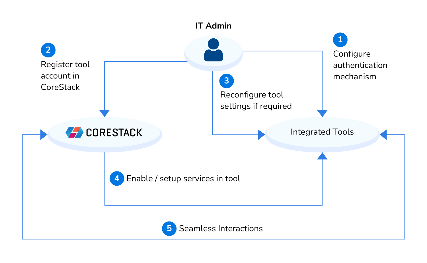 Ecosystem - ITSM-CMDB