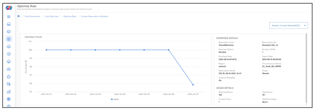 The utilization trend of a reserved virtual machine. The utilization drops from 100% to 96%, and if this trend continues, it could trigger an alert for underutilized resources.