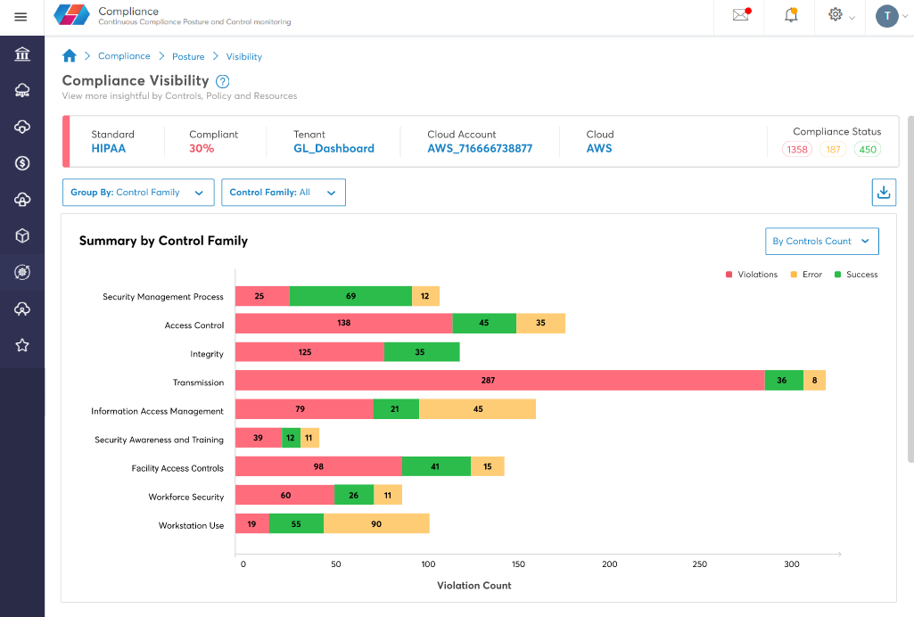 A summary of the compliance posture for different controls 