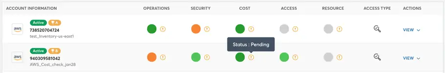 A traffic light dashboard for different governance pillars