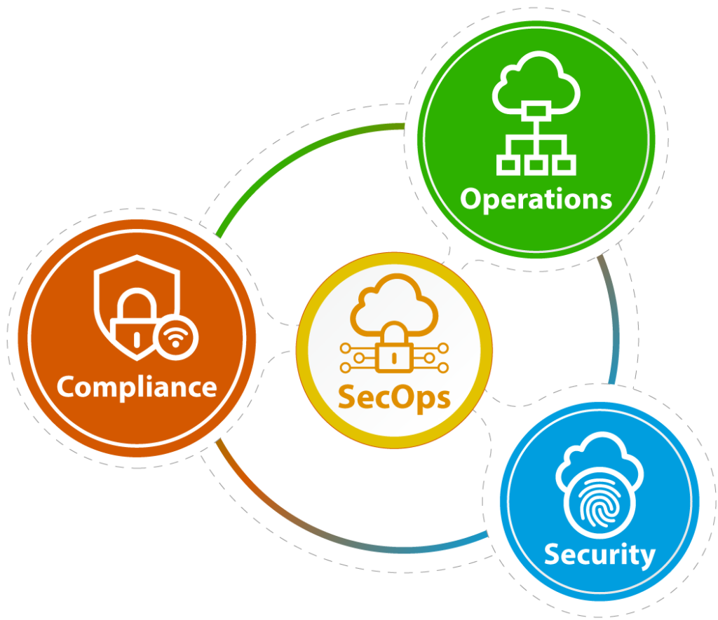 The three stages of the security and operations lifecycle