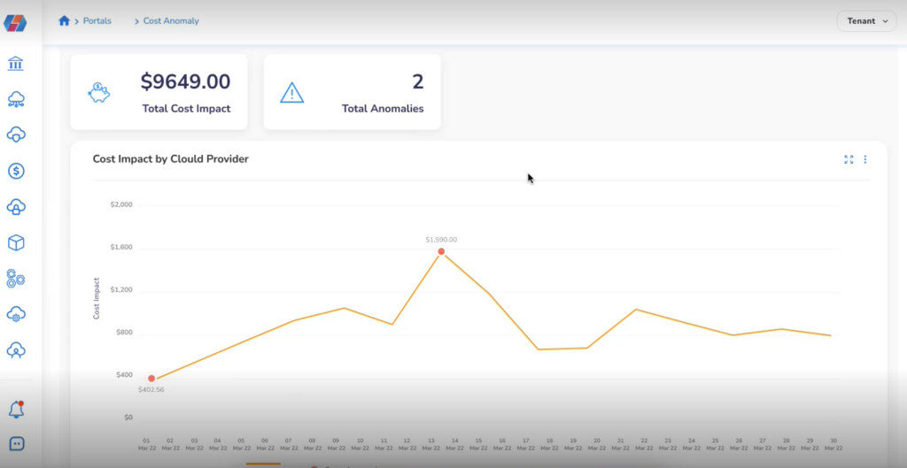 A cost trend with anomalies detected