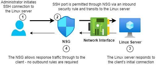 The image shows the stateful application of security rules