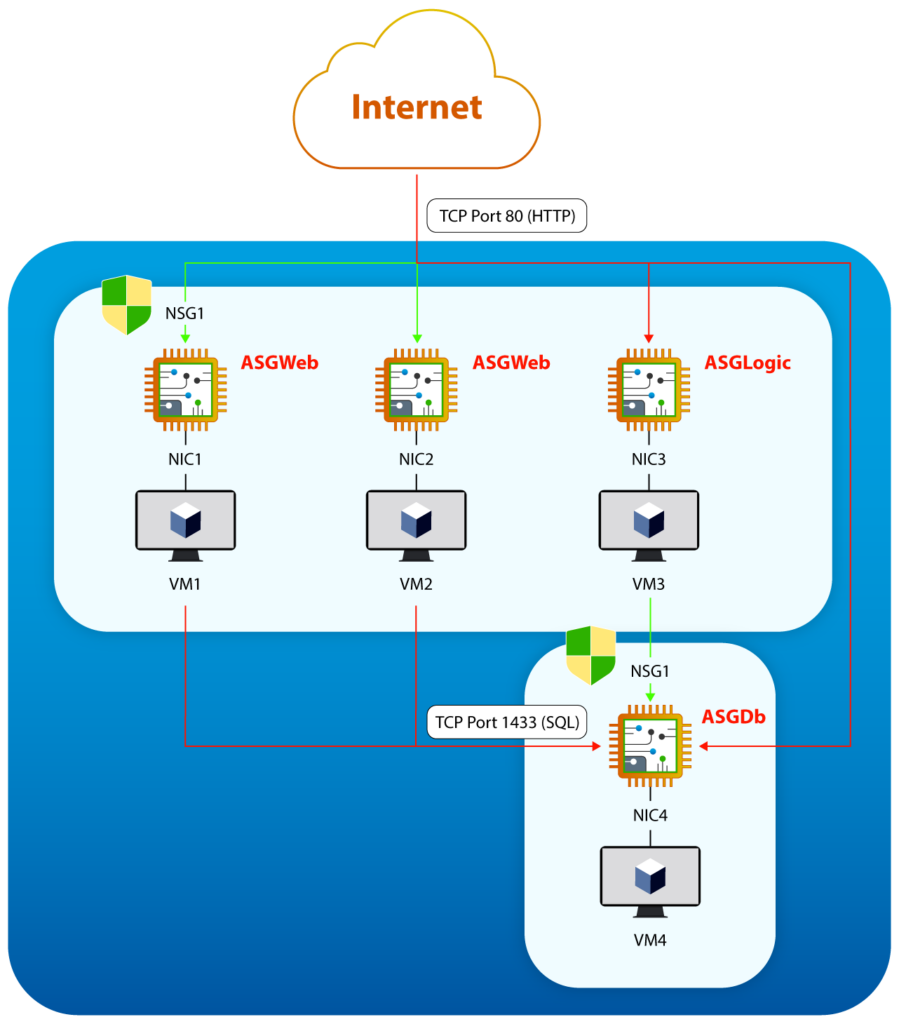 Application security groups combined with network security groups 