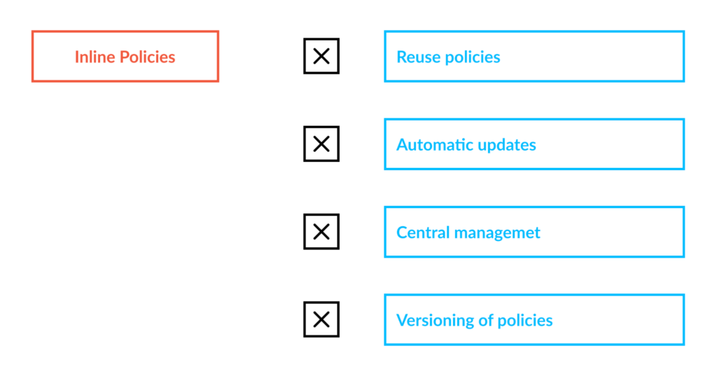 Inline Policy AWS Introduction