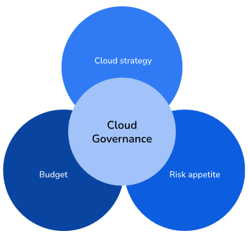 A visualization showing that cloud governance depends on an organization's cloud strategy, budget, and risk appetite.