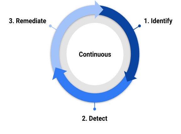 The image shows a compliance cycle with three stages: identify, detect, and remediate