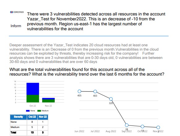 A vulnerability trend graph for the last six months, which can be used to measure the impact of your security interventions